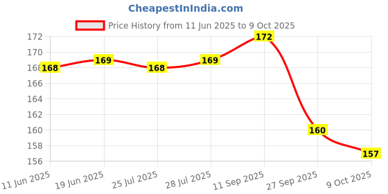 meesho.com New Skipping Ropes Price History Graph from 11 Jun 2025 to 9 Oct 2025