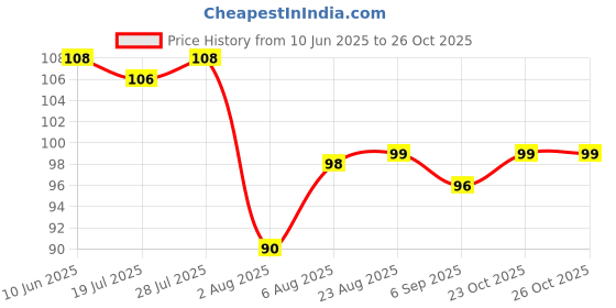 meesho.com New Strainers & Sieves Price History Graph from 10 Jun 2025 to 25 Oct 2025