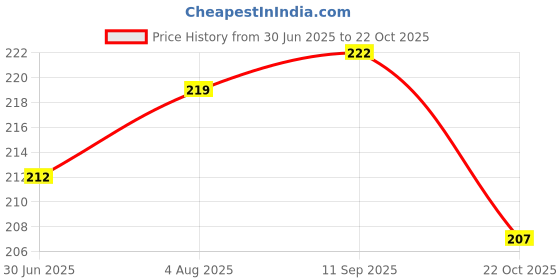 meesho.com New Stuffed animals Price History Graph from 30 Jun 2025 to 22 Oct 2025