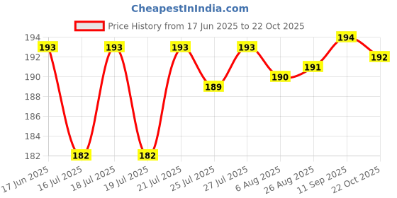 meesho.com New Trays Price History Graph from 17 Jun 2025 to 22 Oct 2025
