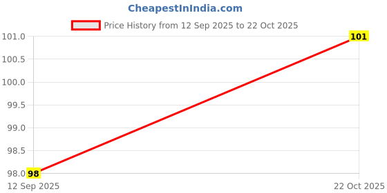 meesho.com New Trendy Hardware Price History Graph from 12 Sep 2025 to 22 Oct 2025