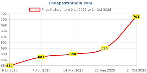 meesho.com New Trendy Maternity Wear Price History Graph from 9 Jul 2025 to 24 Oct 2025