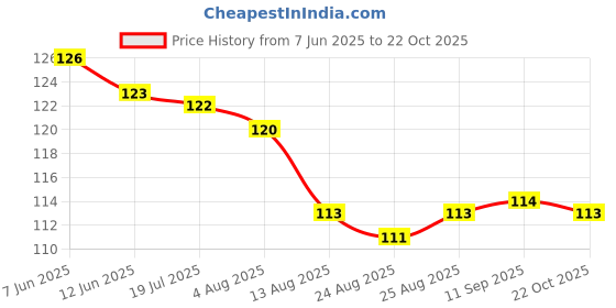 meesho.com New Trendy Primer Price History Graph from 7 Jun 2025 to 22 Oct 2025