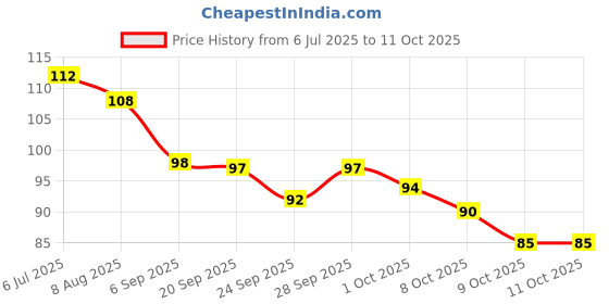 meesho.com New Trendy Sink & Drain Strainer Price History Graph from 6 Jul 2025 to 9 Oct 2025