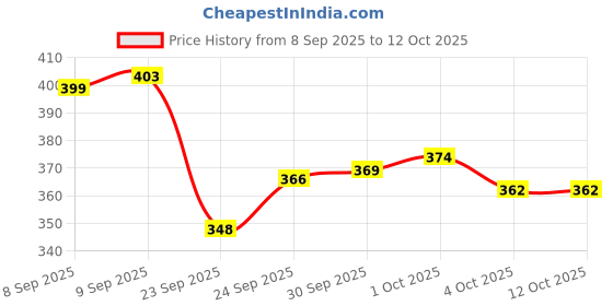 meesho.com New Trendy Soft Toys Price History Graph from 8 Sep 2025 to 11 Oct 2025
