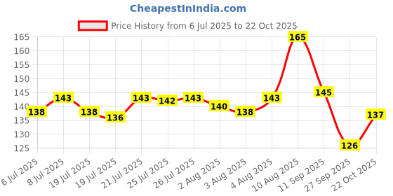 meesho.com New Tummy Trimmers Price History Graph from 6 Jul 2025 to 22 Oct 2025