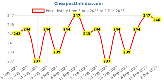 meesho.com New Water & Juice Glasses Price History Graph from 5 Aug 2025 to 2 Dec 2025