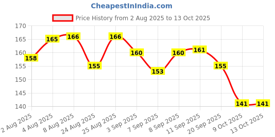 meesho.com New Water & Juice Glasses Price History Graph from 2 Aug 2025 to 13 Oct 2025
