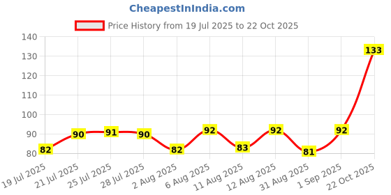 meesho.com New Women Blouses Price History Graph from 19 Jul 2025 to 22 Oct 2025