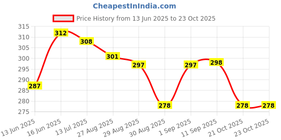 meesho.com New Women Muslim Wear Abayas Price History Graph from 13 Jun 2025 to 22 Oct 2025