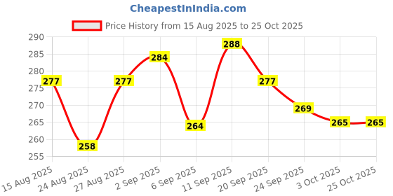 meesho.com Nsvl Non Stick 12 Cavity Appam Patra Handle with Lid, Paniyarakkal | Paniyaram | Appam Pan With FREE Brush Price History Graph from 15 Aug 2025 to 24 Oct 2025