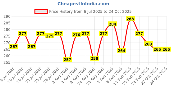 meesho.com Nsvl Non Stick 12 Cavity Appam Patra Handle with Lid, Paniyarakkal | Paniyaram | Appam Pan with Silicon Brush Price History Graph from 6 Jul 2025 to 24 Oct 2025