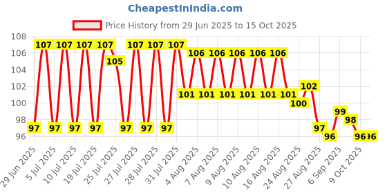 meesho.com Oil Stoppers & Pourers Price History Graph from 29 Jun 2025 to 14 Oct 2025
