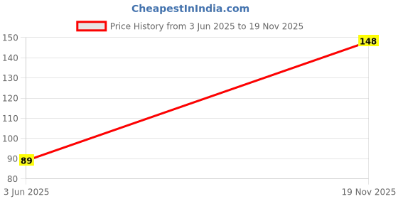 meesho.com Oppo A83 Cases & Covers Price History Graph from 3 Jun 2025 to 19 Nov 2025