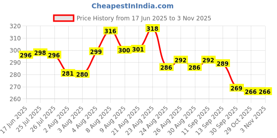 meesho.com Other Kitchen Tools Price History Graph from 17 Jun 2025 to 2 Nov 2025