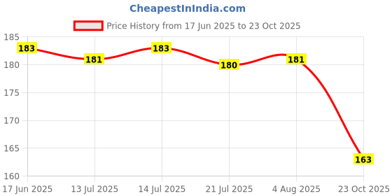 meesho.com Others Cases & Covers Price History Graph from 17 Jun 2025 to 23 Oct 2025