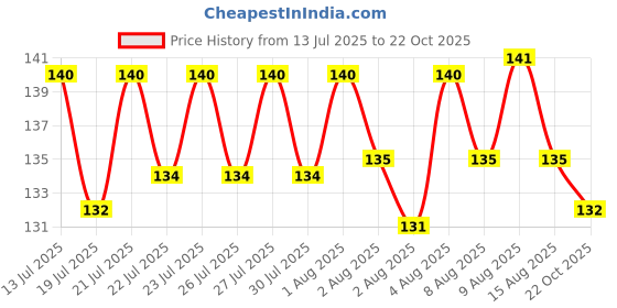 meesho.com Others Cases & Covers Price History Graph from 13 Jul 2025 to 22 Oct 2025