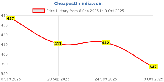 meesho.com Paree Essential Sanitary Napkins Price History Graph from 6 Sep 2025 to 8 Oct 2025