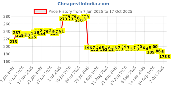 meesho.com Paree Latest Sanitary Napkins Price History Graph from 7 Jun 2025 to 16 Oct 2025