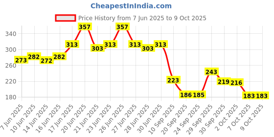 meesho.com Paree New Collections Of Menstrual/Sanitary pads Price History Graph from 7 Jun 2025 to 9 Oct 2025