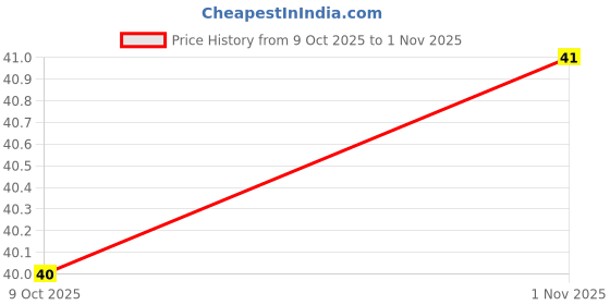 meesho.com Parts & Accessories Price History Graph from 9 Oct 2025 to 1 Nov 2025