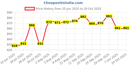 meesho.com Pillows Price History Graph from 25 Jun 2025 to 18 Oct 2025