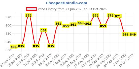 meesho.com Pillows Price History Graph from 27 Jun 2025 to 13 Oct 2025