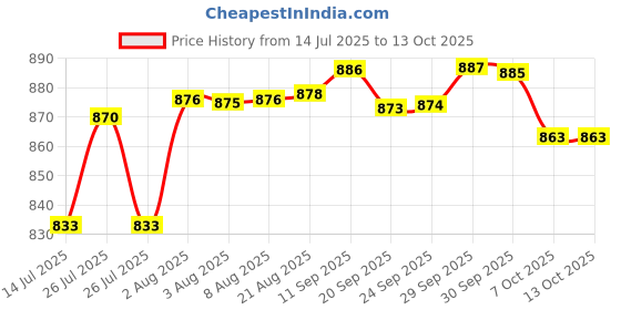 meesho.com Pillows Price History Graph from 14 Jul 2025 to 12 Oct 2025