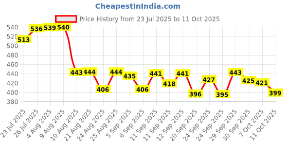 meesho.com Pillows Price History Graph from 23 Jul 2025 to 11 Oct 2025
