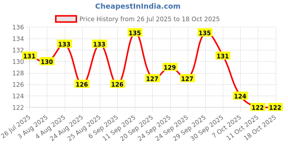 meesho.com Pillows Price History Graph from 26 Jul 2025 to 18 Oct 2025