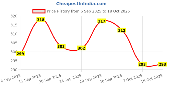 meesho.com Pillows Price History Graph from 6 Sep 2025 to 17 Oct 2025