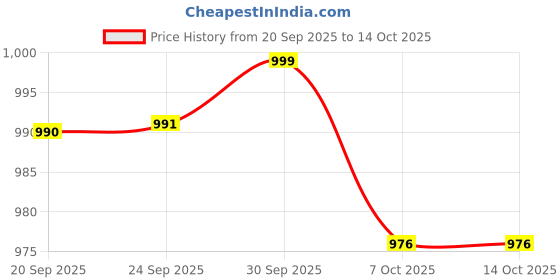 meesho.com Pillows Price History Graph from 20 Sep 2025 to 13 Oct 2025