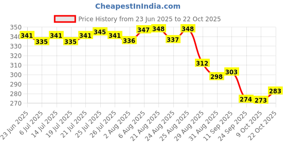 meesho.com Plastic Cricket Bats Price History Graph from 23 Jun 2025 to 22 Oct 2025