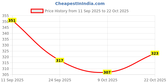 meesho.com Plastic Cricket Bats Price History Graph from 11 Sep 2025 to 22 Oct 2025