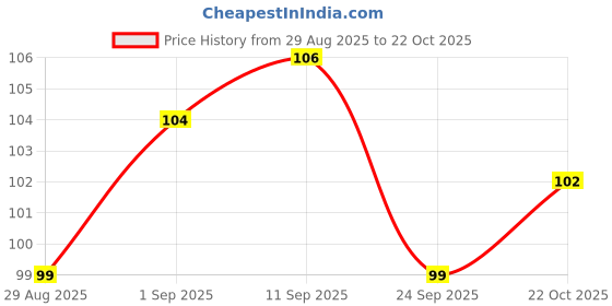meesho.com Plastic Taps Price History Graph from 29 Aug 2025 to 22 Oct 2025