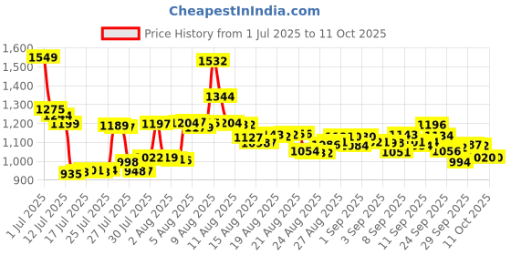 meesho.com PLIX Trendy Shampoo Price History Graph from 1 Jul 2025 to 11 Oct 2025