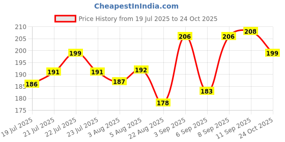 meesho.com Polyster/Crepe fabric-Aagyeyi Refined Kurtis Price History Graph from 19 Jul 2025 to 24 Oct 2025
