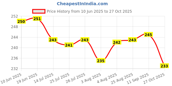 meesho.com Polyster/Crepe fabric-Aishani Sensational Salwar Suits & Dress Materials Price History Graph from 10 Jun 2025 to 27 Oct 2025