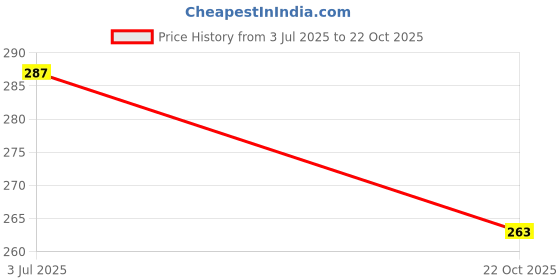 meesho.com Polyster/Crepe fabric-Myra Petite Salwar Suits & Dress Materials Price History Graph from 3 Jul 2025 to 22 Oct 2025