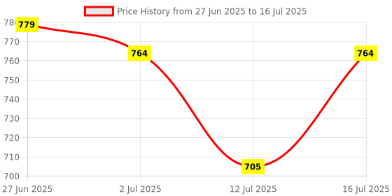 meesho.com Portronics Luxcell B 10K 10000 mAh 225W Fast charging Power Bank, Ultra Slim Power Bank with Mach USB-A Output, Type C PD Output, Type C Input, Wake Up Button Price History Graph from 27 Jun 2025 to 16 Jul 2025