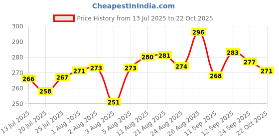 meesho.com Portronics Wired Headphones & Earphones Price History Graph from 13 Jul 2025 to 22 Oct 2025