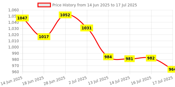 meesho.com Portronics Zapcell 10K Advanced 10000 mAh Smallest Power Bank with 225W Max Output, LED Indicator, Mach USB-A Output, Type C PD Output, Type C Input, Credit Card Size Power Bank Price History Graph from 14 Jun 2025 to 17 Jul 2025