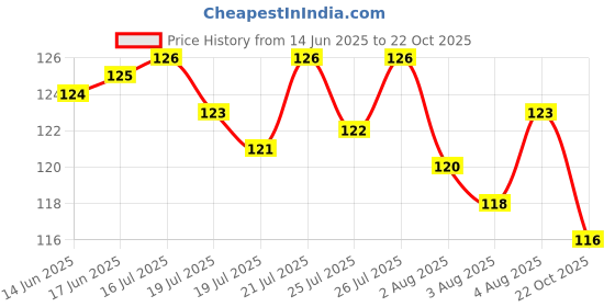 meesho.com Posshe 20 HEXA Pencil 10 Triangle Pencil 4 Cartoon Eraser 4 Triangle Eraser and Cricket Eraser Set For Students Price History Graph from 14 Jun 2025 to 22 Oct 2025