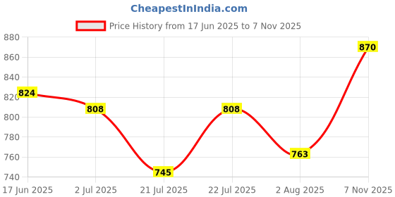 meesho.com Power Banks Price History Graph from 17 Jun 2025 to 7 Nov 2025