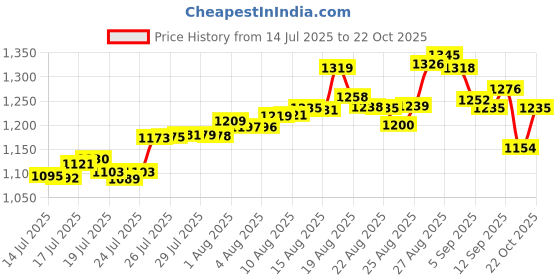 meesho.com Power Banks Price History Graph from 14 Jul 2025 to 22 Oct 2025