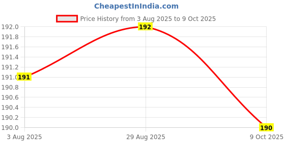 meesho.com Premium Collection Eyeliners Price History Graph from 3 Aug 2025 to 9 Oct 2025