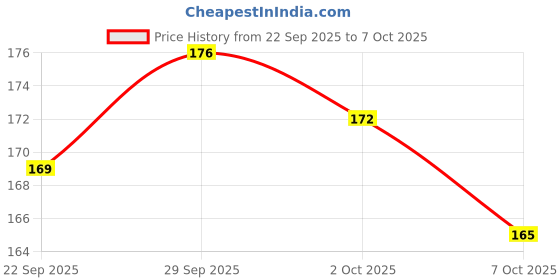 meesho.com Premium Enriched Lipsticks Price History Graph from 22 Sep 2025 to 7 Oct 2025