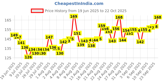 meesho.com Premium Long Lasting Nail Polish Price History Graph from 19 Jun 2025 to 22 Oct 2025