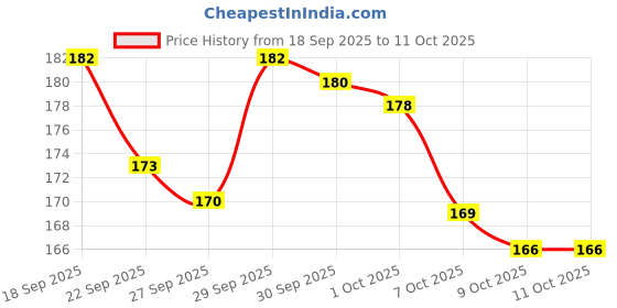 meesho.com Premium Moisturizing Foundation Price History Graph from 18 Sep 2025 to 11 Oct 2025
