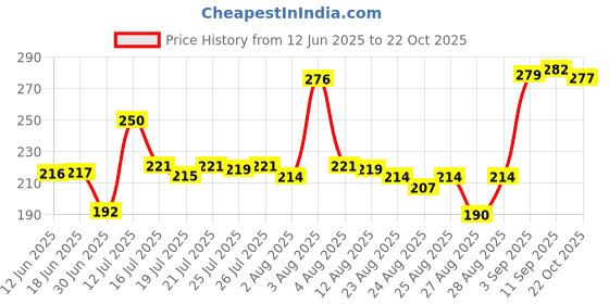 meesho.com Pretty Elegant Women Tshirts Price History Graph from 12 Jun 2025 to 22 Oct 2025